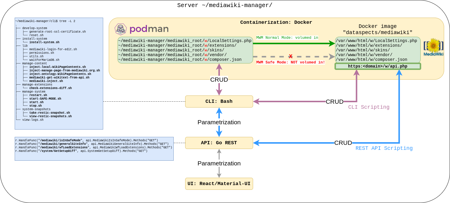 Mediawiki-manager-Service-Architecture.png