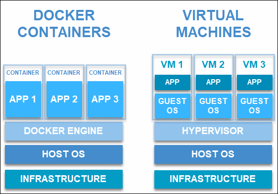 File:Docker Container vs Virtual Machine.png