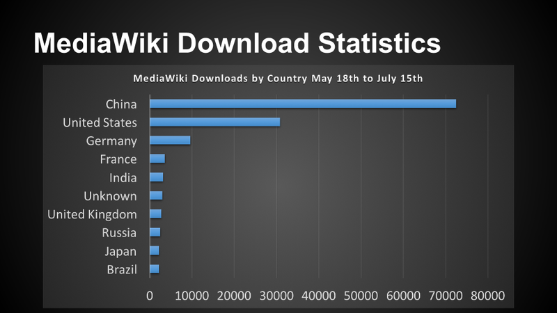 File:MediaWiki User Report Downloads.png